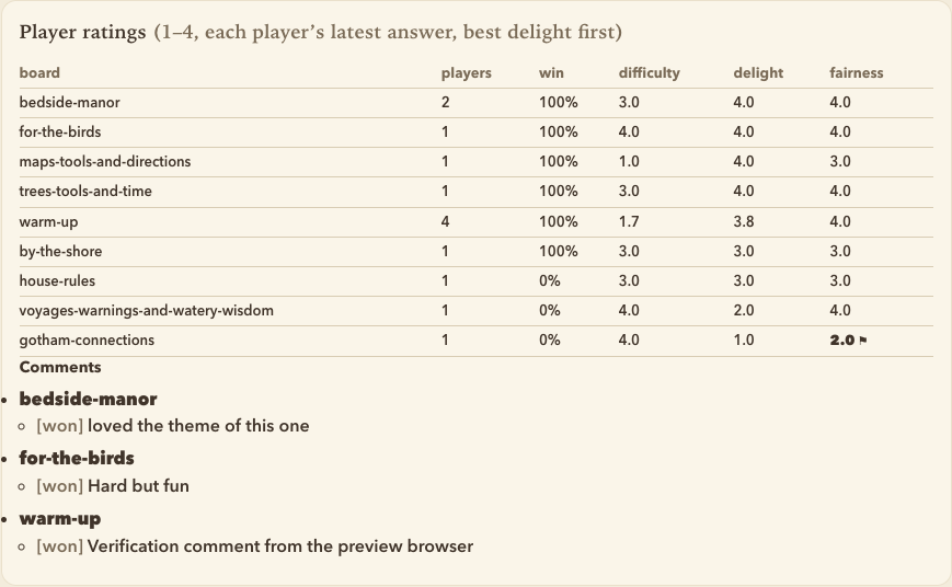 The player ratings panel: a table of published boards with players, win rate, and average difficulty, delight and fairness ratings.