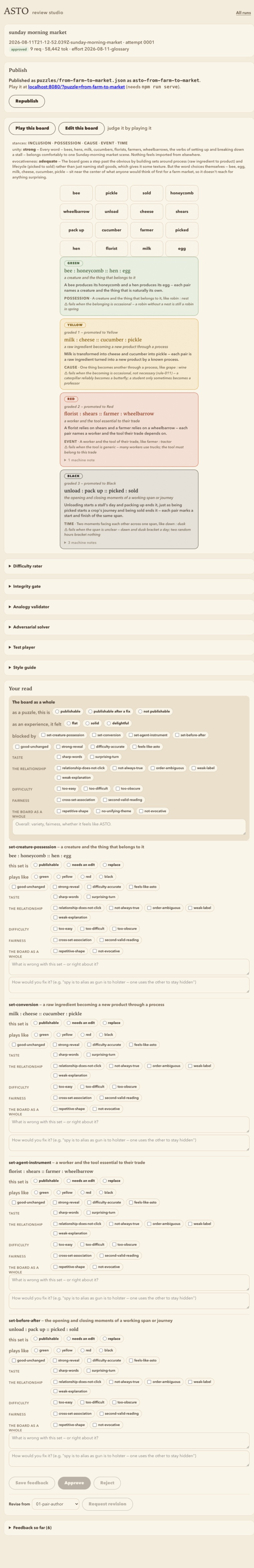 The Review Studio’s full review page for an approved run: the run header and publish panel, Play this board and Edit this board buttons, the style guide’s unity and evocativeness readings, the sixteen-tile candidate board, per-set cards with tier chips and taxonomy annotations, every evaluator’s report, and the feedback form with approve, reject and request-revision actions.