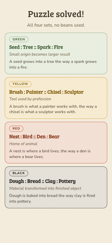 The win screen listing all four solved sets with their tier badges, analogies and explanations.